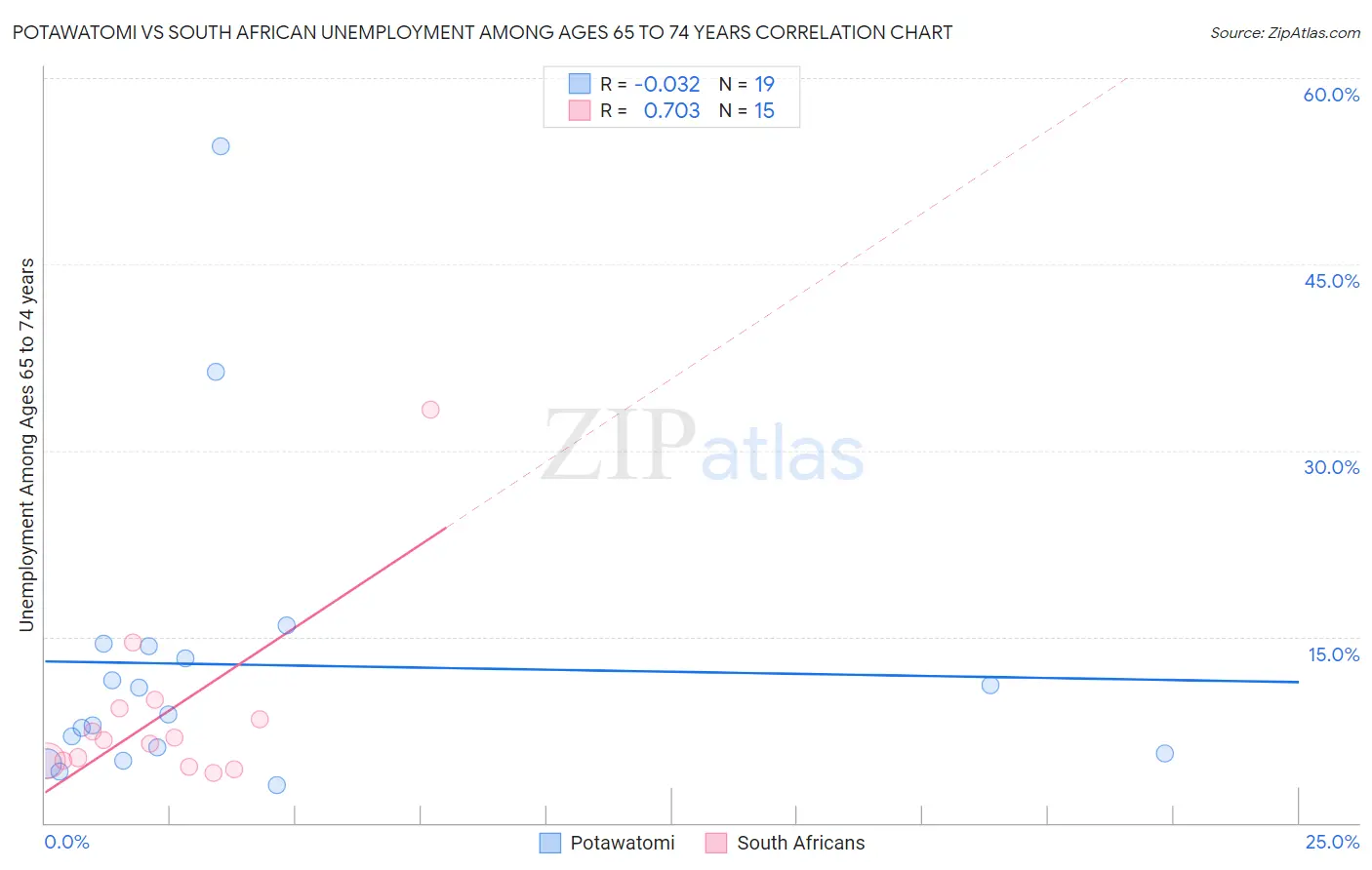 Potawatomi vs South African Unemployment Among Ages 65 to 74 years