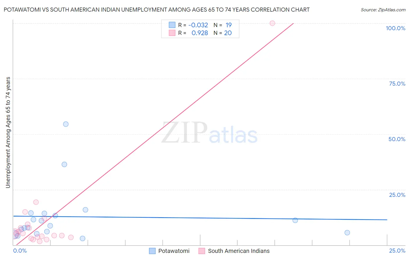 Potawatomi vs South American Indian Unemployment Among Ages 65 to 74 years