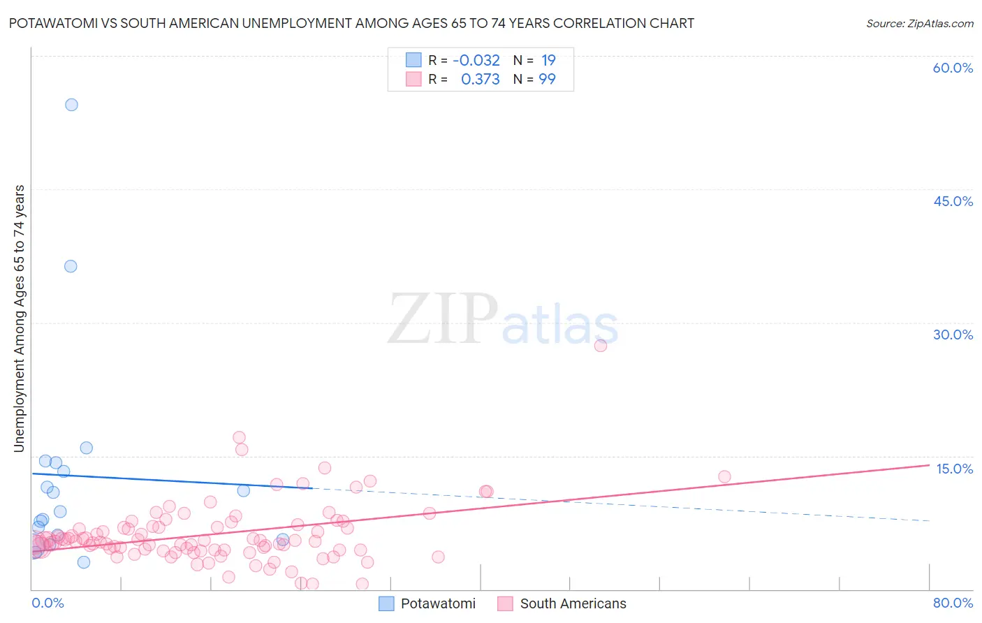 Potawatomi vs South American Unemployment Among Ages 65 to 74 years
