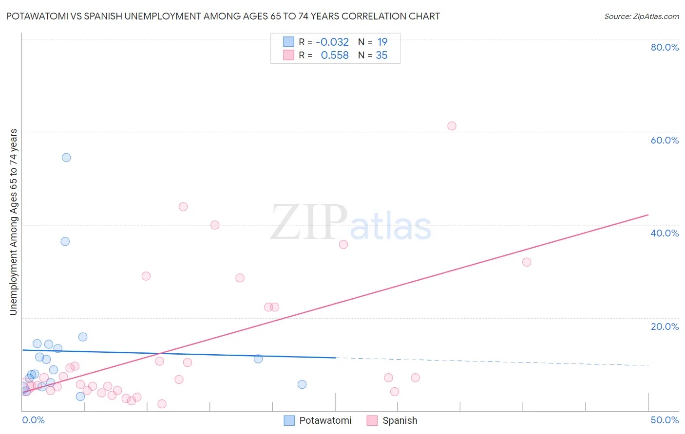 Potawatomi vs Spanish Unemployment Among Ages 65 to 74 years