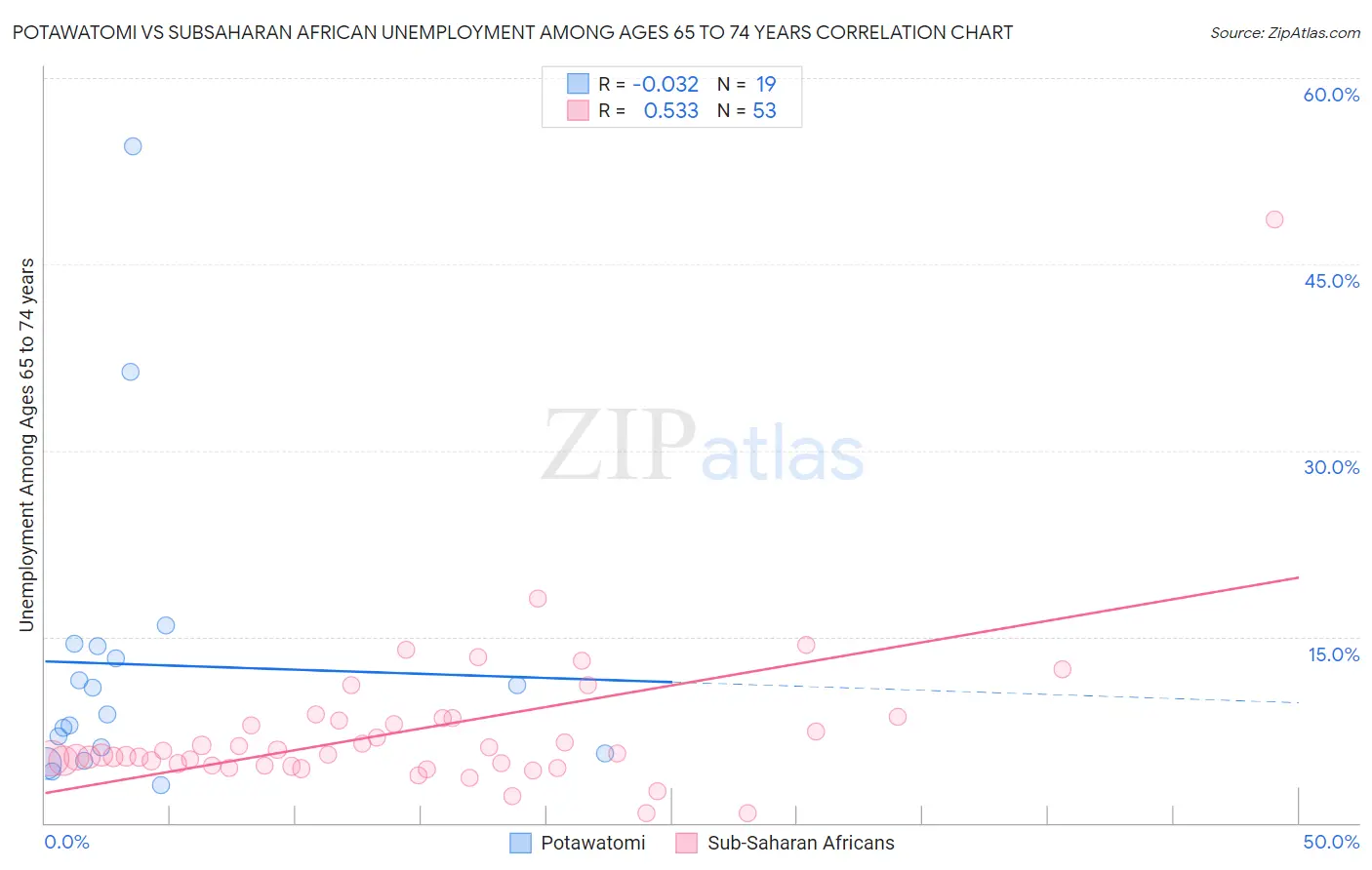 Potawatomi vs Subsaharan African Unemployment Among Ages 65 to 74 years