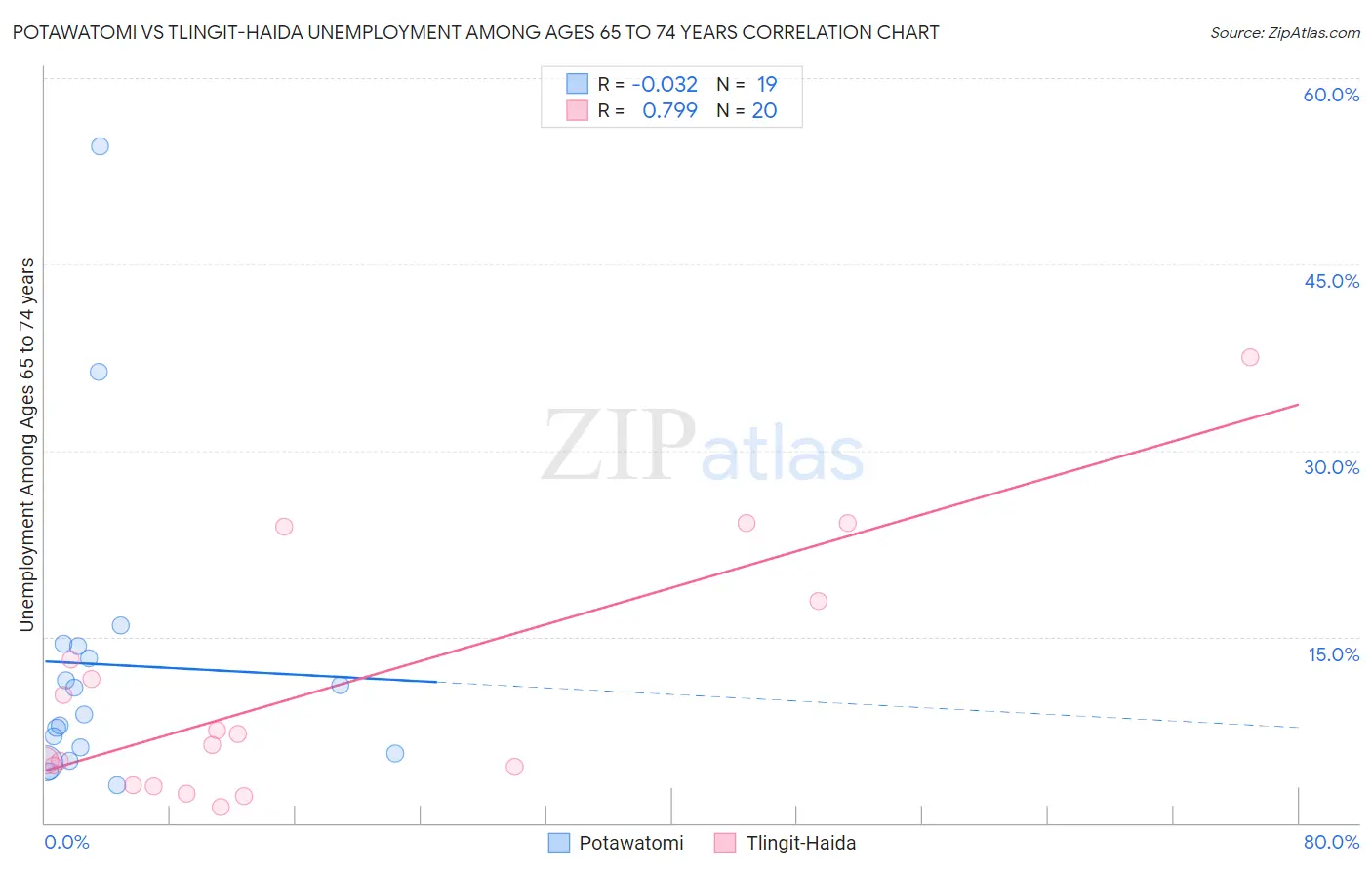 Potawatomi vs Tlingit-Haida Unemployment Among Ages 65 to 74 years
