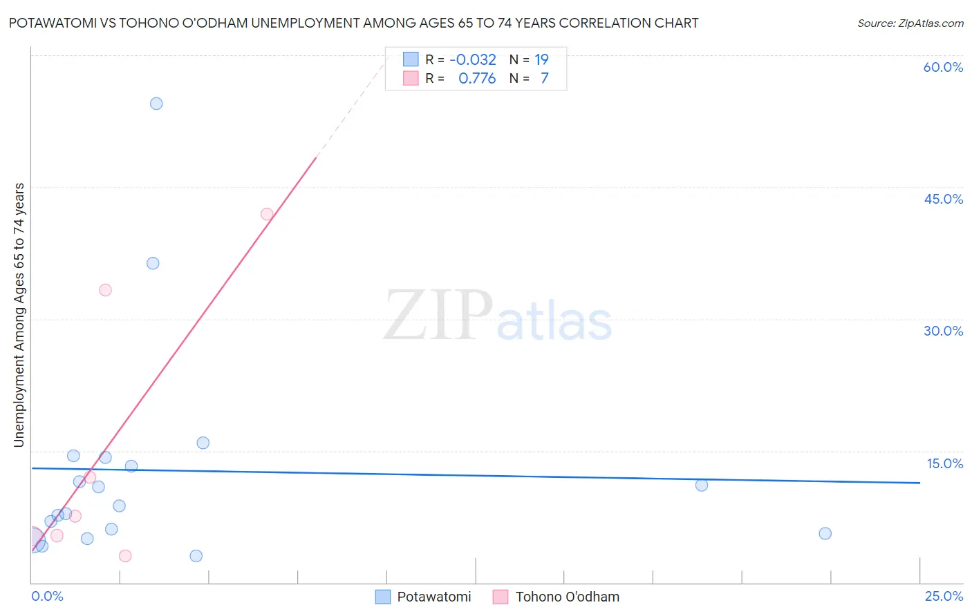 Potawatomi vs Tohono O'odham Unemployment Among Ages 65 to 74 years