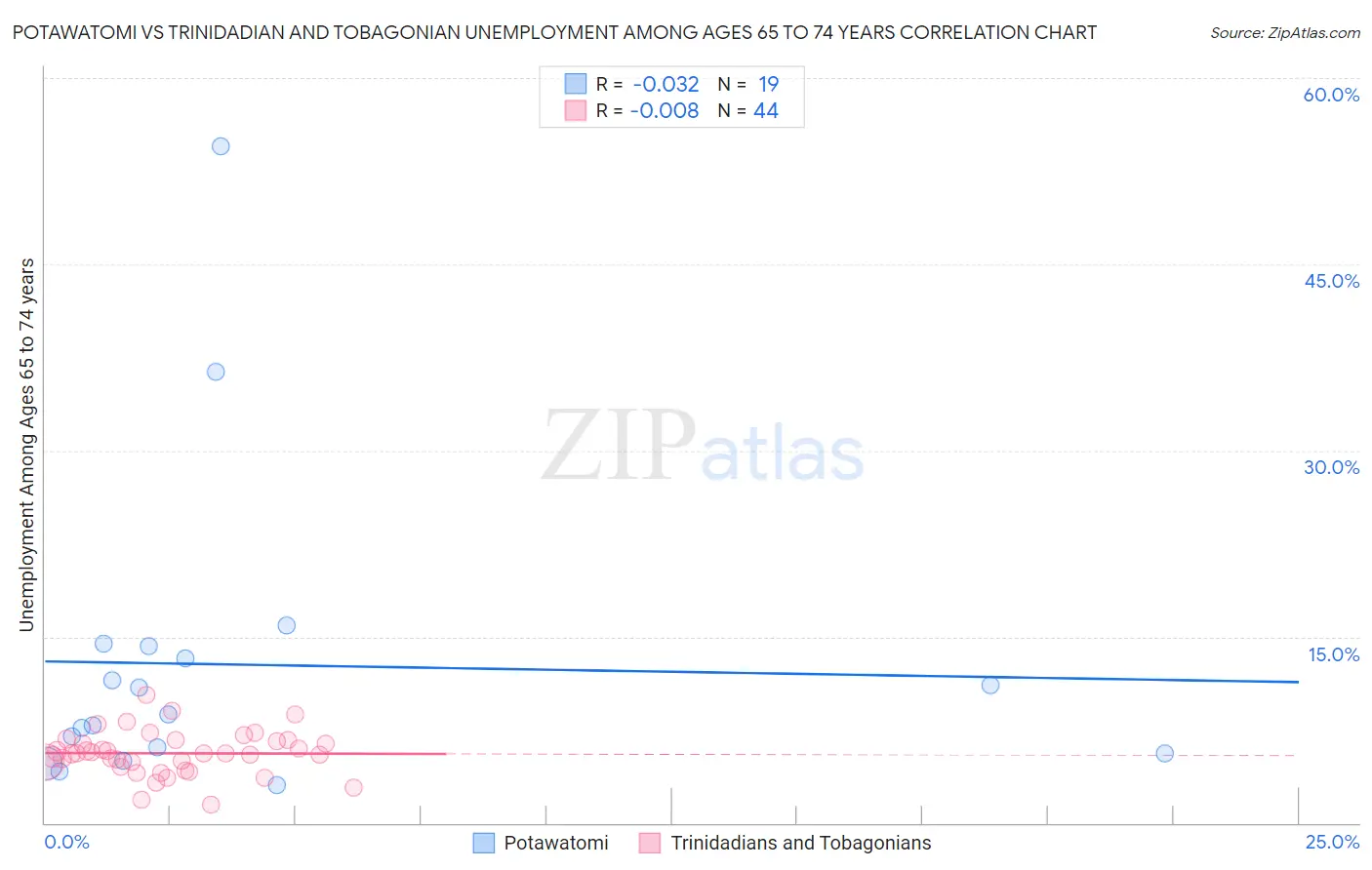 Potawatomi vs Trinidadian and Tobagonian Unemployment Among Ages 65 to 74 years