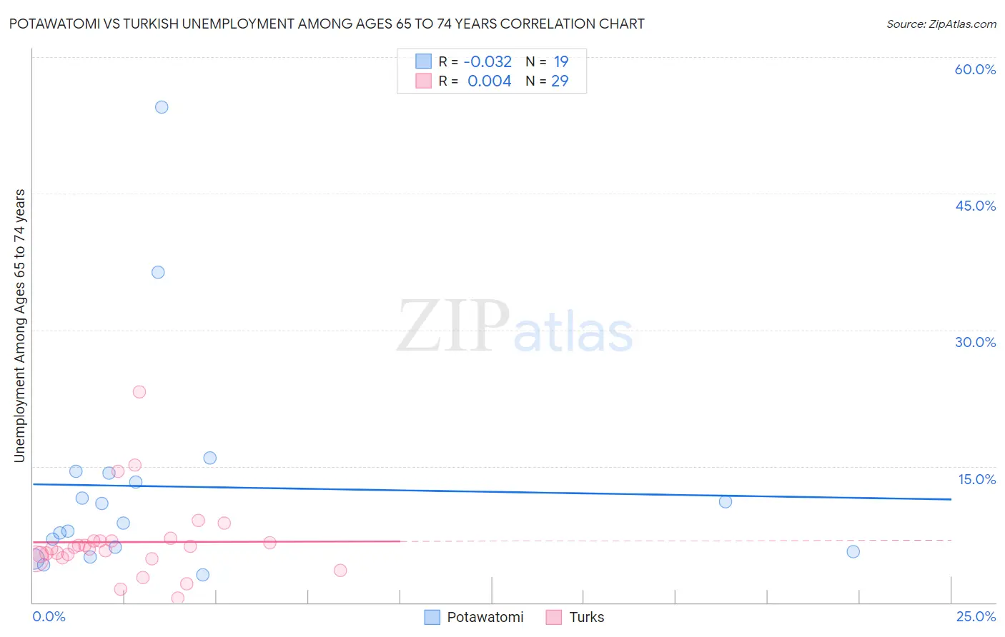 Potawatomi vs Turkish Unemployment Among Ages 65 to 74 years