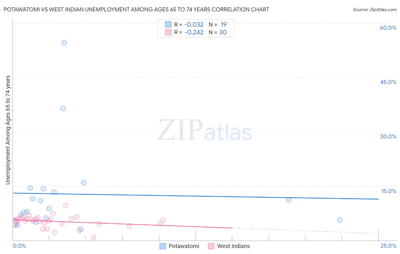 Potawatomi vs West Indian Unemployment Among Ages 65 to 74 years