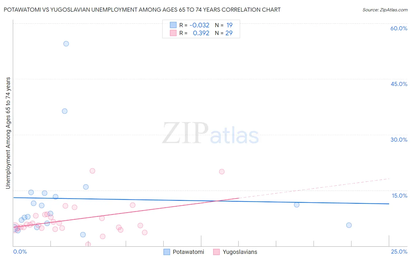 Potawatomi vs Yugoslavian Unemployment Among Ages 65 to 74 years