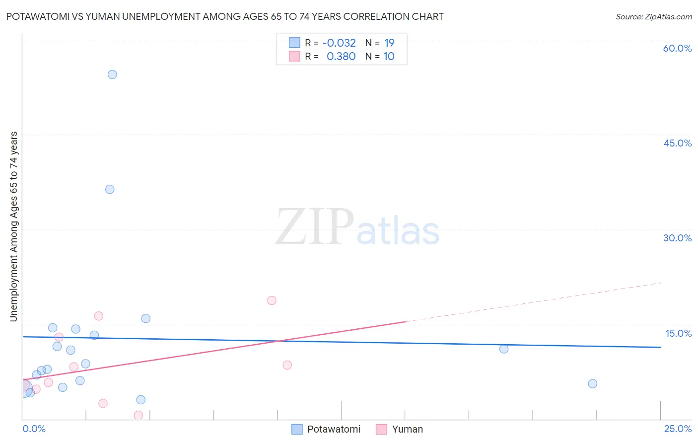Potawatomi vs Yuman Unemployment Among Ages 65 to 74 years