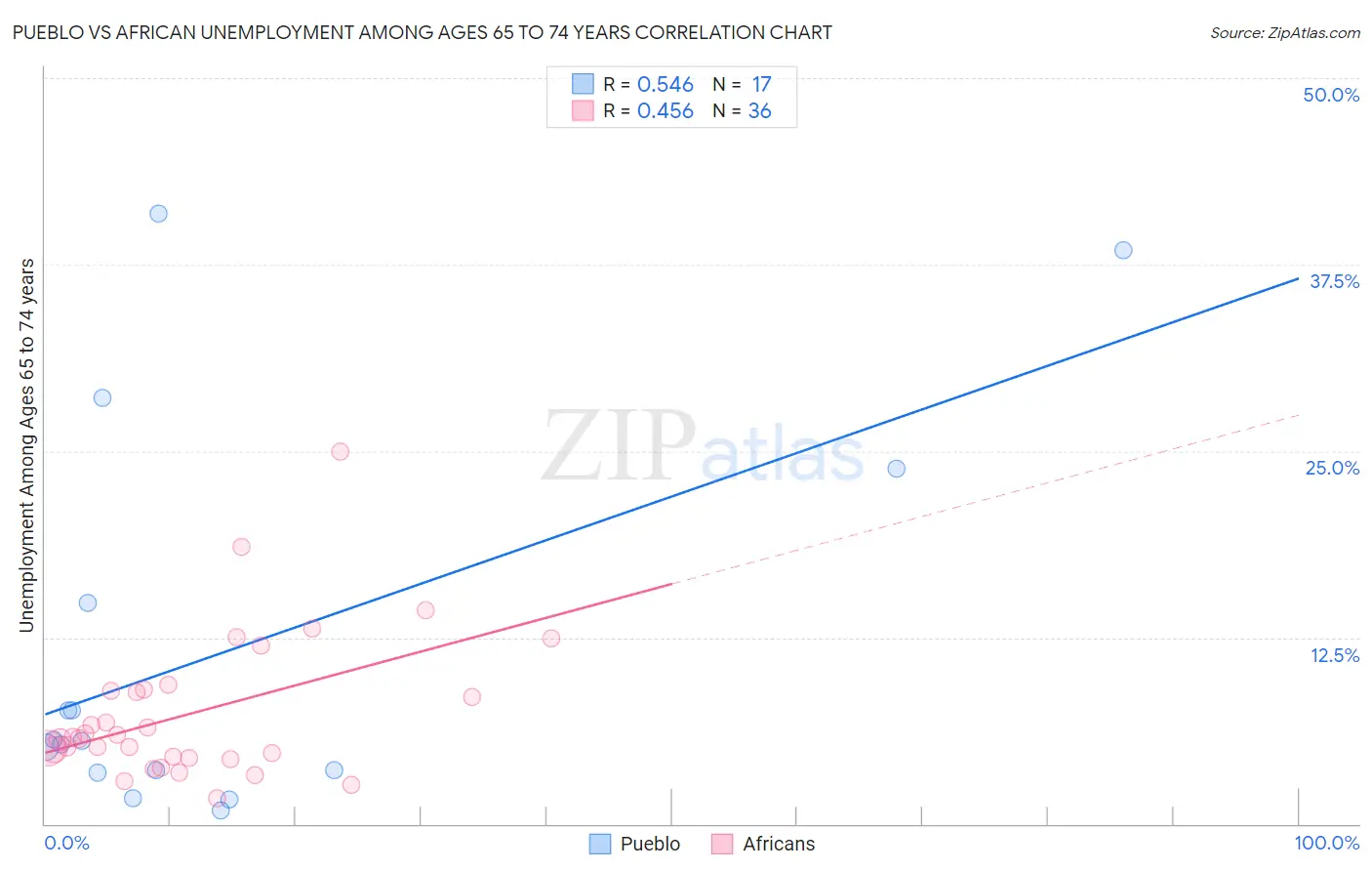 Pueblo vs African Unemployment Among Ages 65 to 74 years