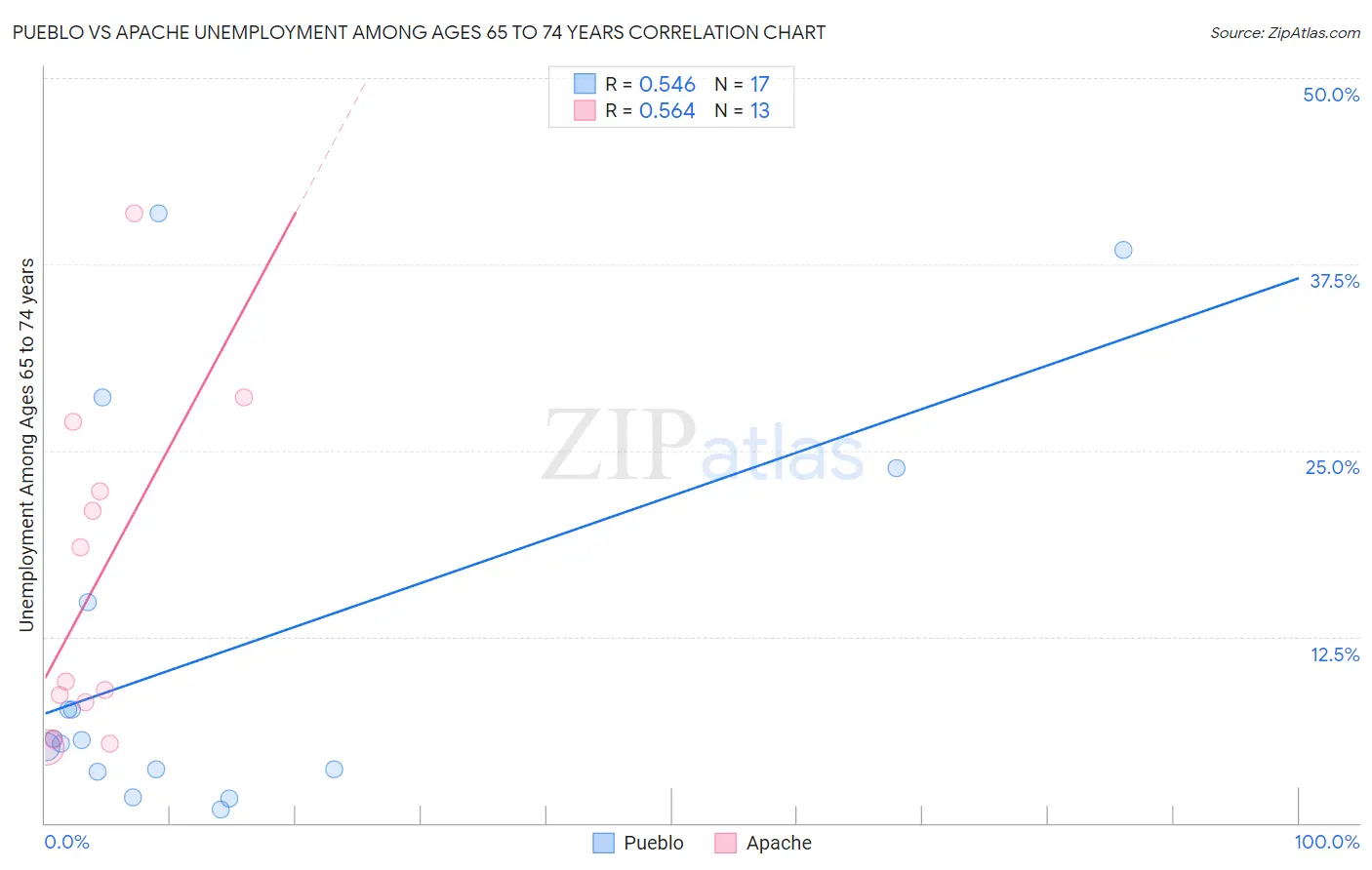 Pueblo vs Apache Unemployment Among Ages 65 to 74 years