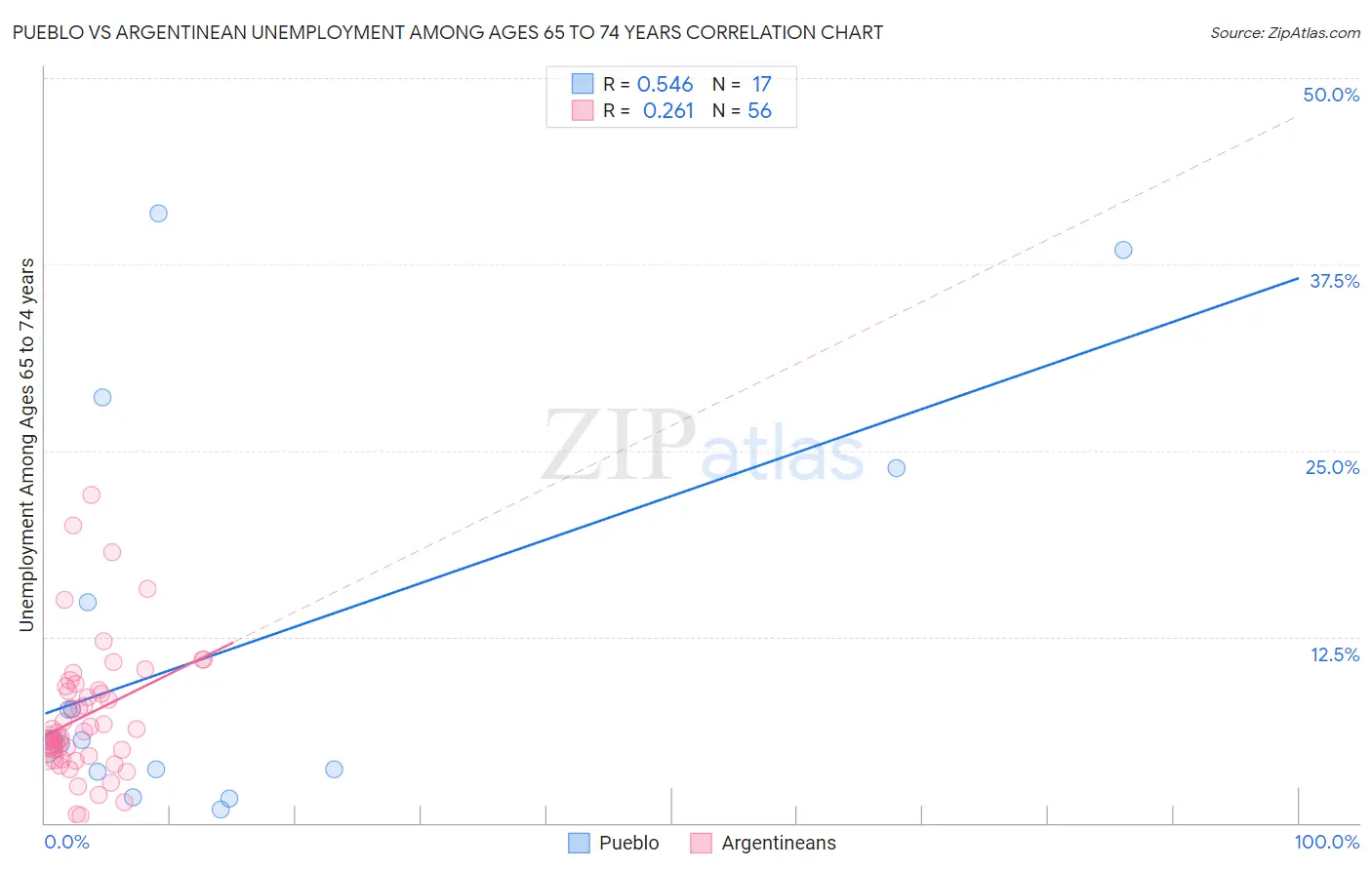 Pueblo vs Argentinean Unemployment Among Ages 65 to 74 years