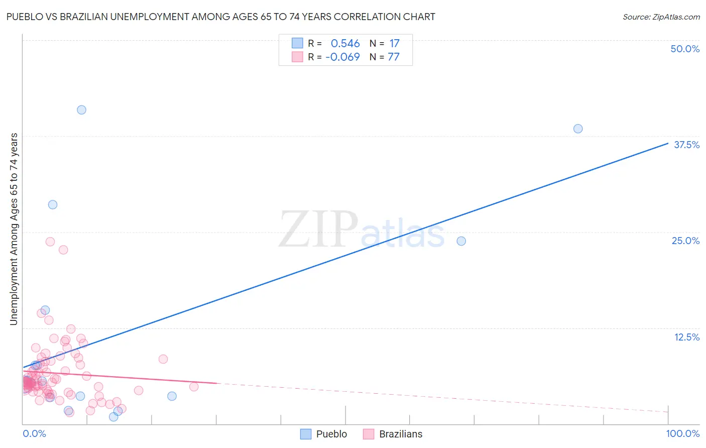 Pueblo vs Brazilian Unemployment Among Ages 65 to 74 years