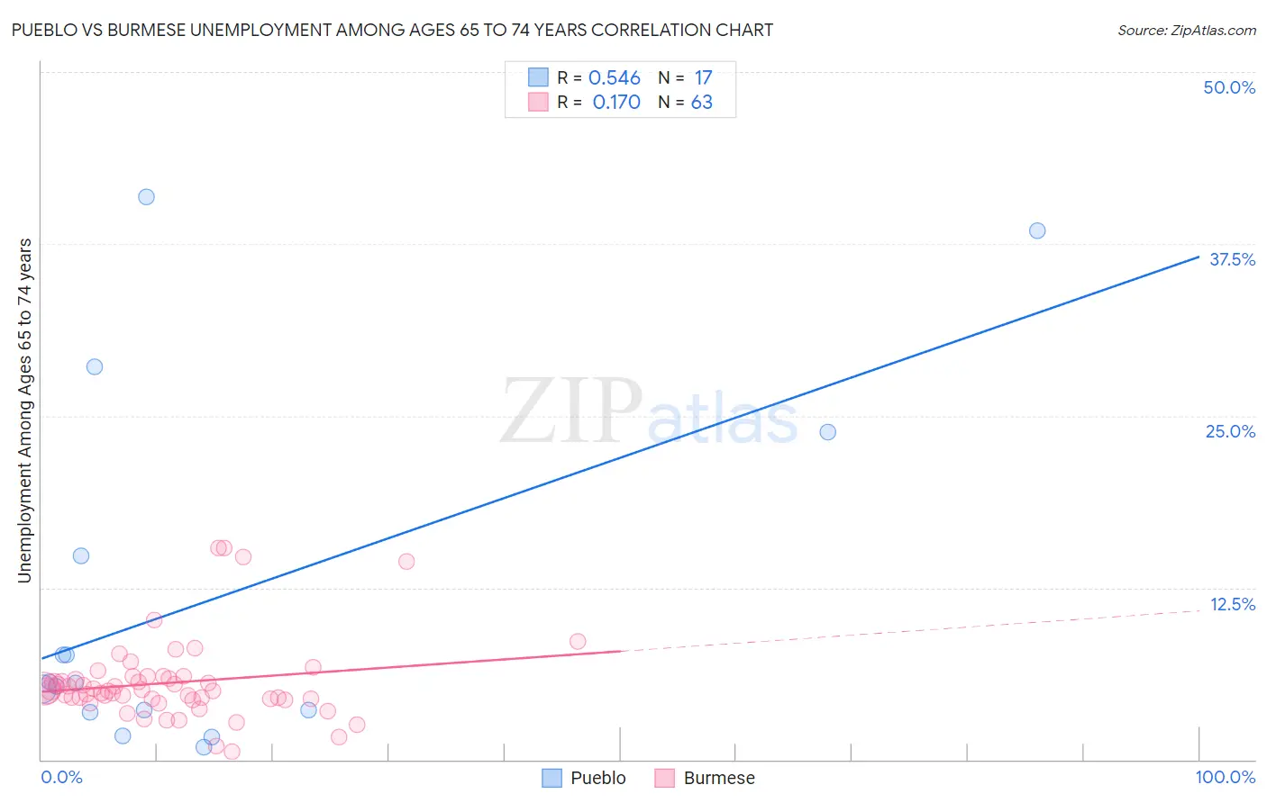 Pueblo vs Burmese Unemployment Among Ages 65 to 74 years