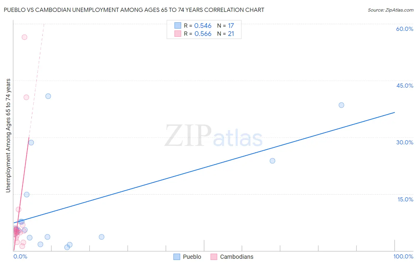 Pueblo vs Cambodian Unemployment Among Ages 65 to 74 years