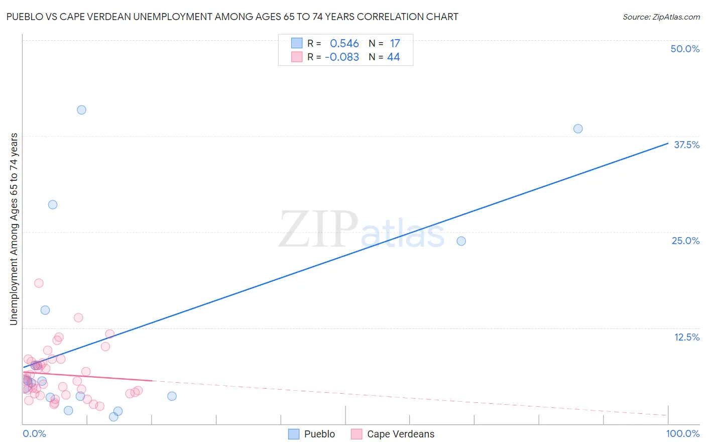 Pueblo vs Cape Verdean Unemployment Among Ages 65 to 74 years