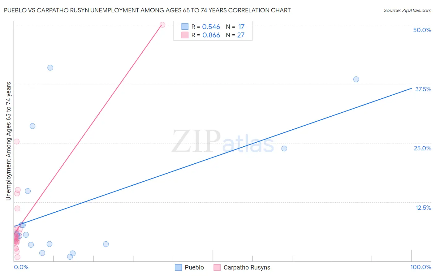 Pueblo vs Carpatho Rusyn Unemployment Among Ages 65 to 74 years