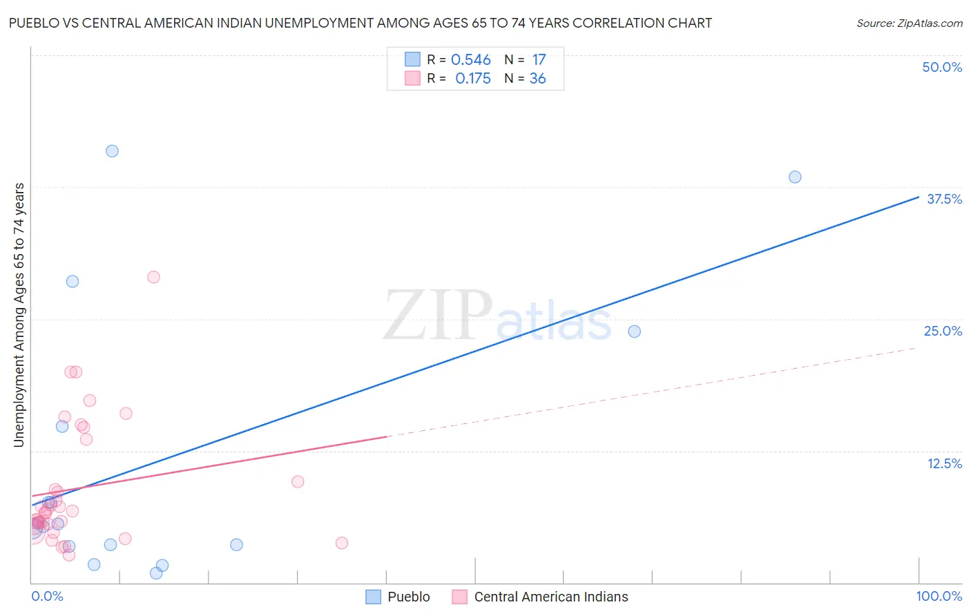 Pueblo vs Central American Indian Unemployment Among Ages 65 to 74 years