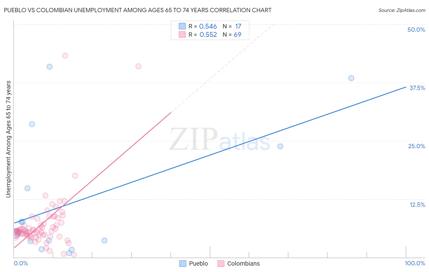 Pueblo vs Colombian Unemployment Among Ages 65 to 74 years