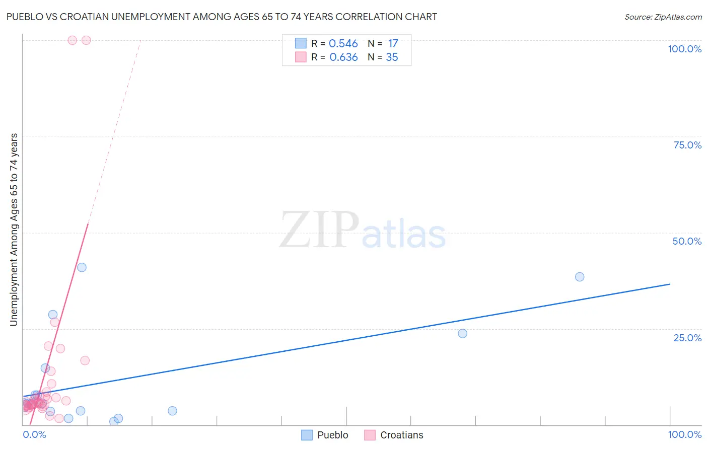 Pueblo vs Croatian Unemployment Among Ages 65 to 74 years
