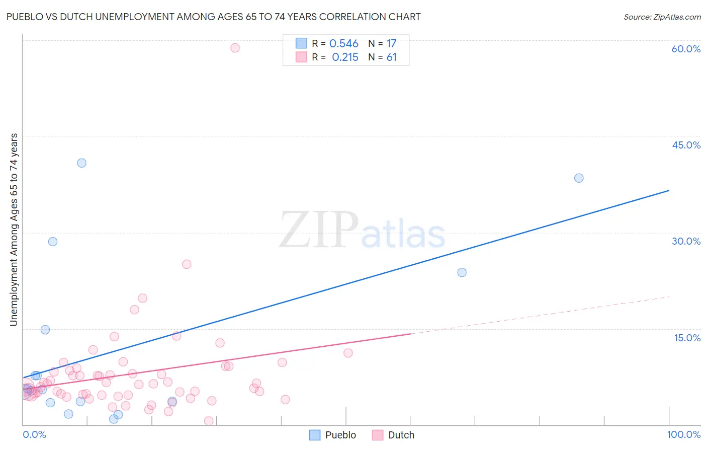 Pueblo vs Dutch Unemployment Among Ages 65 to 74 years