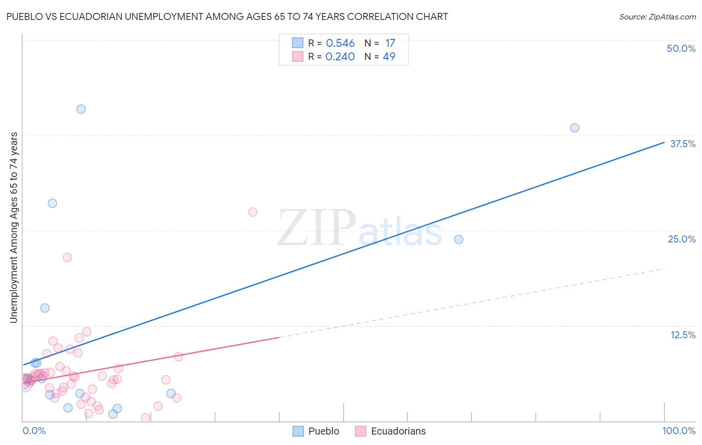 Pueblo vs Ecuadorian Unemployment Among Ages 65 to 74 years