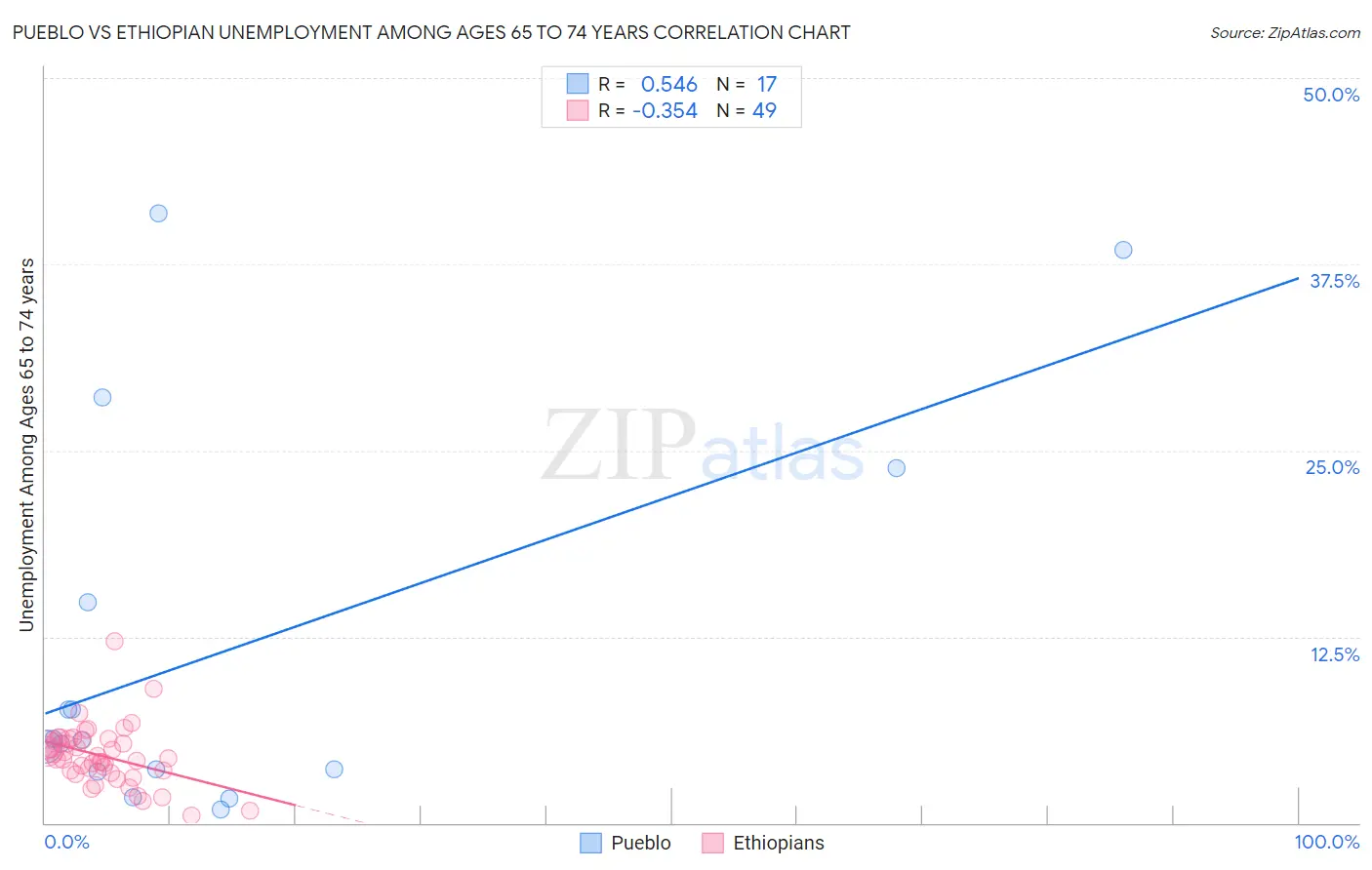 Pueblo vs Ethiopian Unemployment Among Ages 65 to 74 years