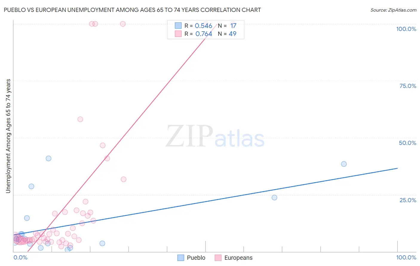 Pueblo vs European Unemployment Among Ages 65 to 74 years