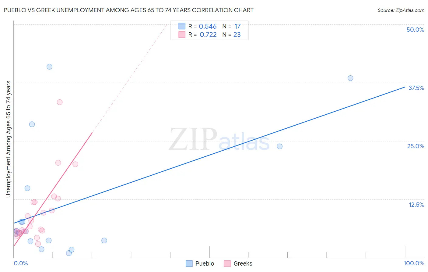 Pueblo vs Greek Unemployment Among Ages 65 to 74 years