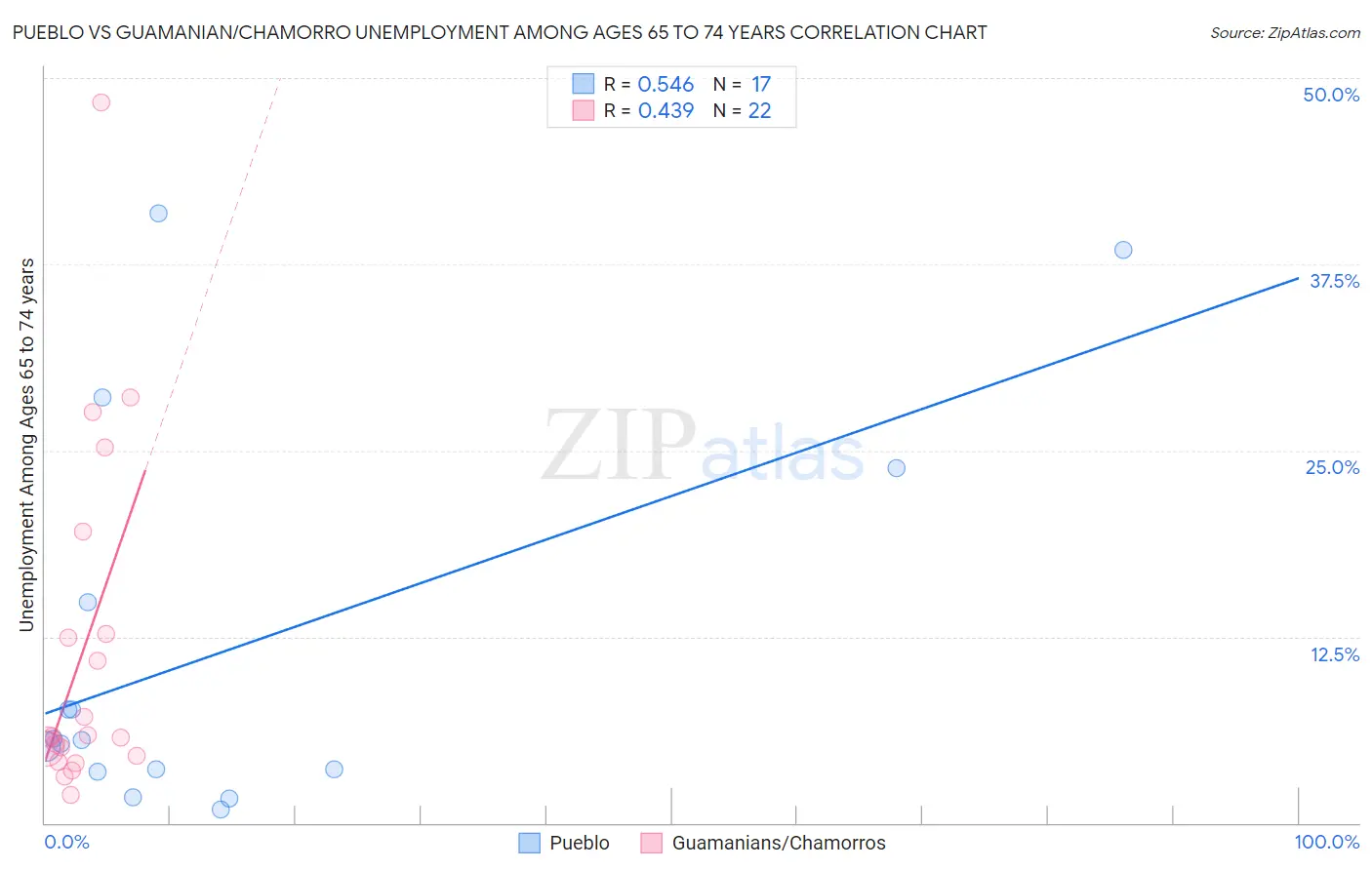 Pueblo vs Guamanian/Chamorro Unemployment Among Ages 65 to 74 years