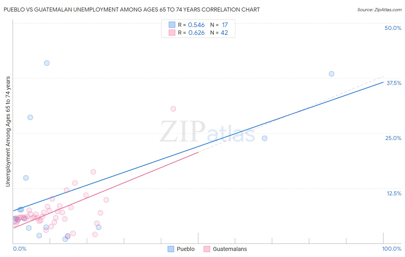 Pueblo vs Guatemalan Unemployment Among Ages 65 to 74 years