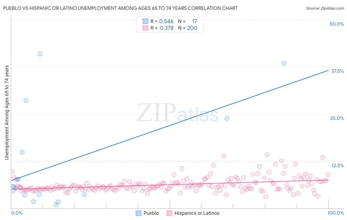 Pueblo vs Hispanic or Latino Unemployment Among Ages 65 to 74 years