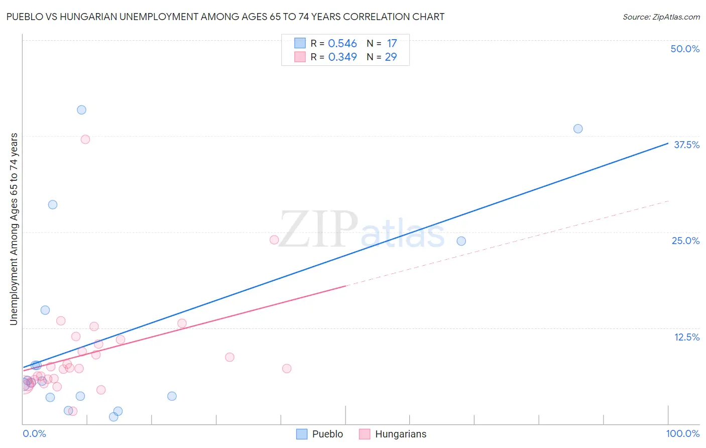 Pueblo vs Hungarian Unemployment Among Ages 65 to 74 years