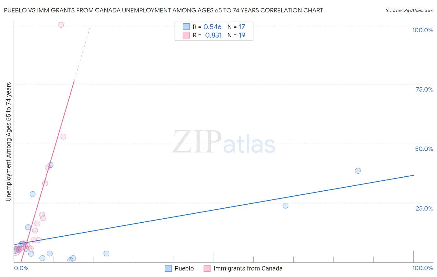 Pueblo vs Immigrants from Canada Unemployment Among Ages 65 to 74 years