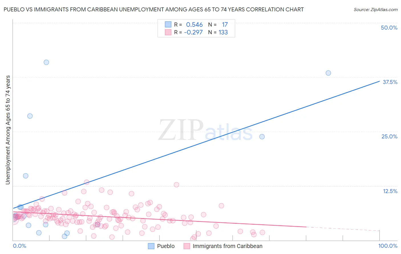 Pueblo vs Immigrants from Caribbean Unemployment Among Ages 65 to 74 years
