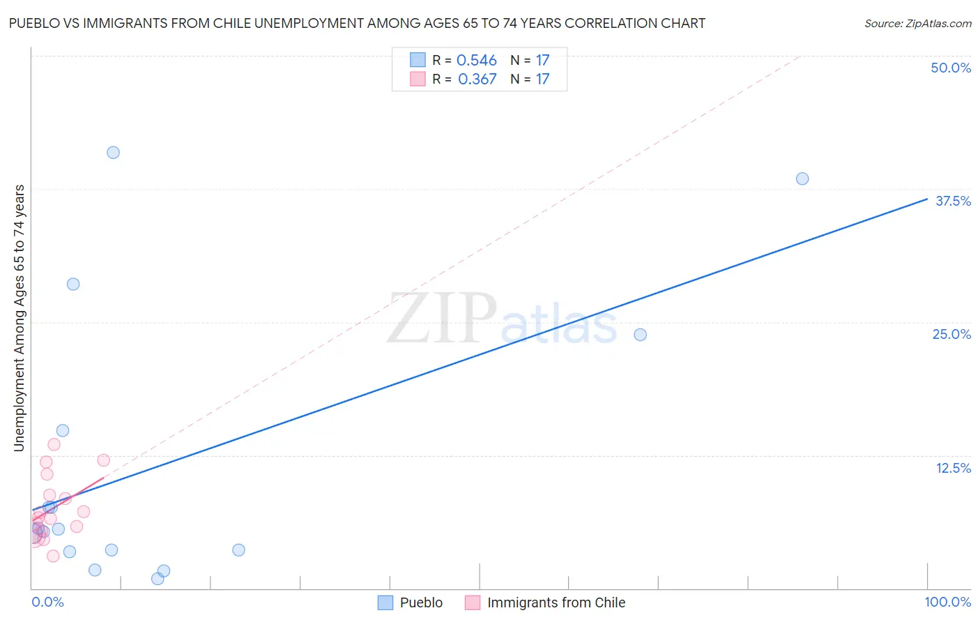 Pueblo vs Immigrants from Chile Unemployment Among Ages 65 to 74 years