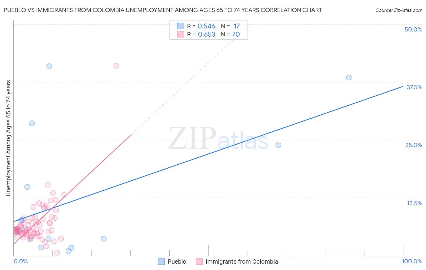 Pueblo vs Immigrants from Colombia Unemployment Among Ages 65 to 74 years