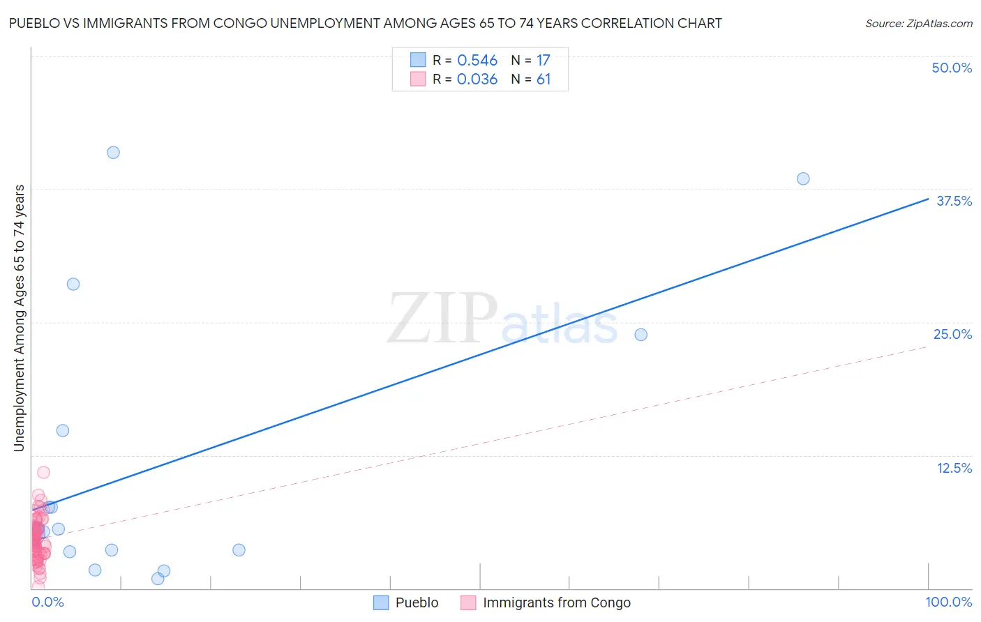 Pueblo vs Immigrants from Congo Unemployment Among Ages 65 to 74 years