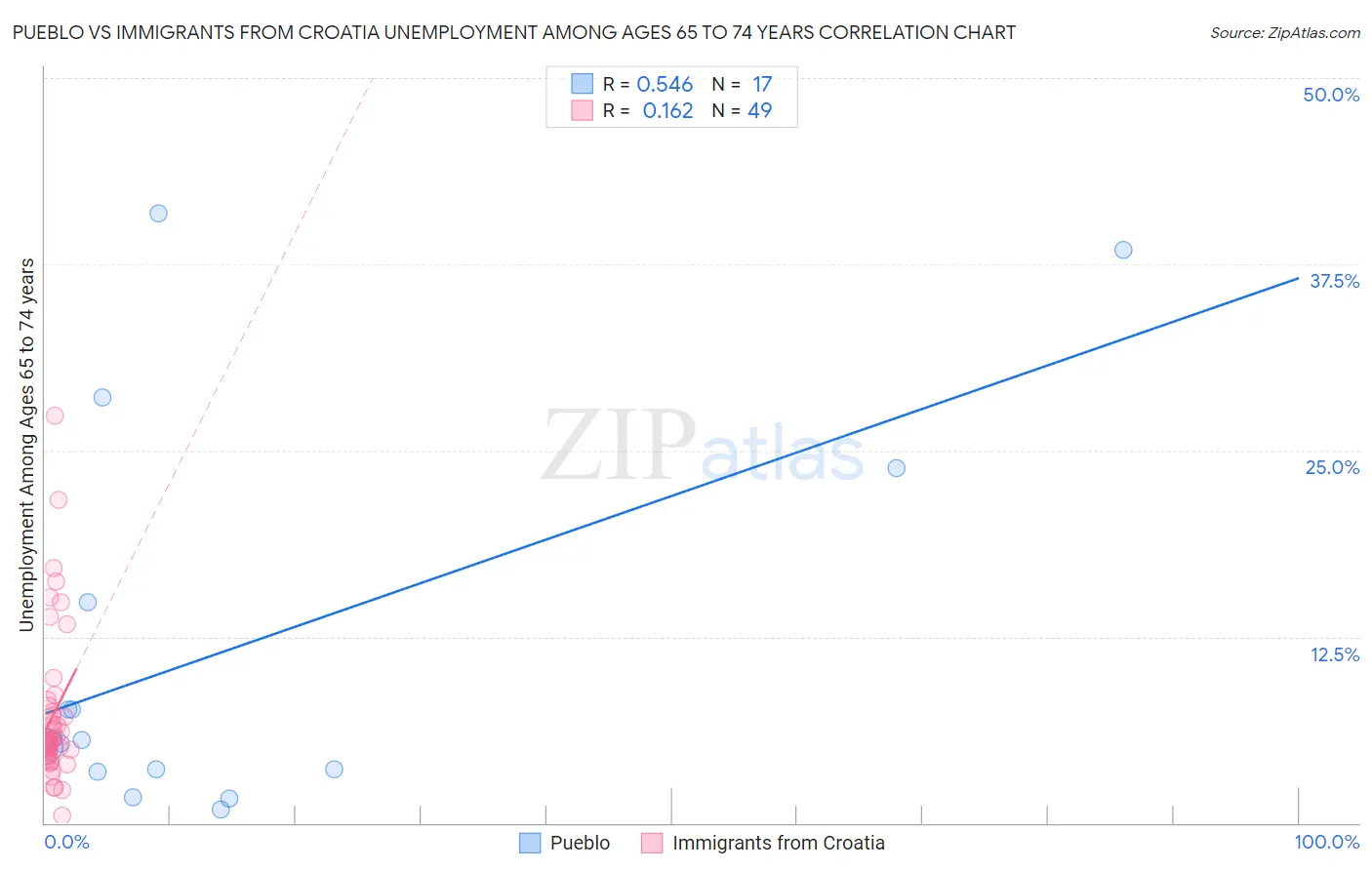 Pueblo vs Immigrants from Croatia Unemployment Among Ages 65 to 74 years