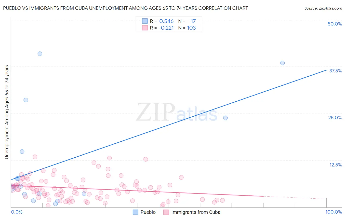 Pueblo vs Immigrants from Cuba Unemployment Among Ages 65 to 74 years