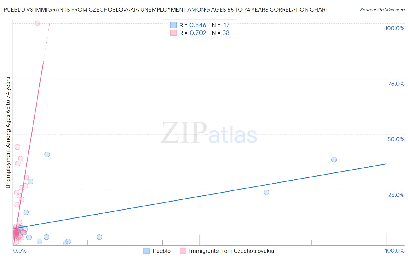 Pueblo vs Immigrants from Czechoslovakia Unemployment Among Ages 65 to 74 years