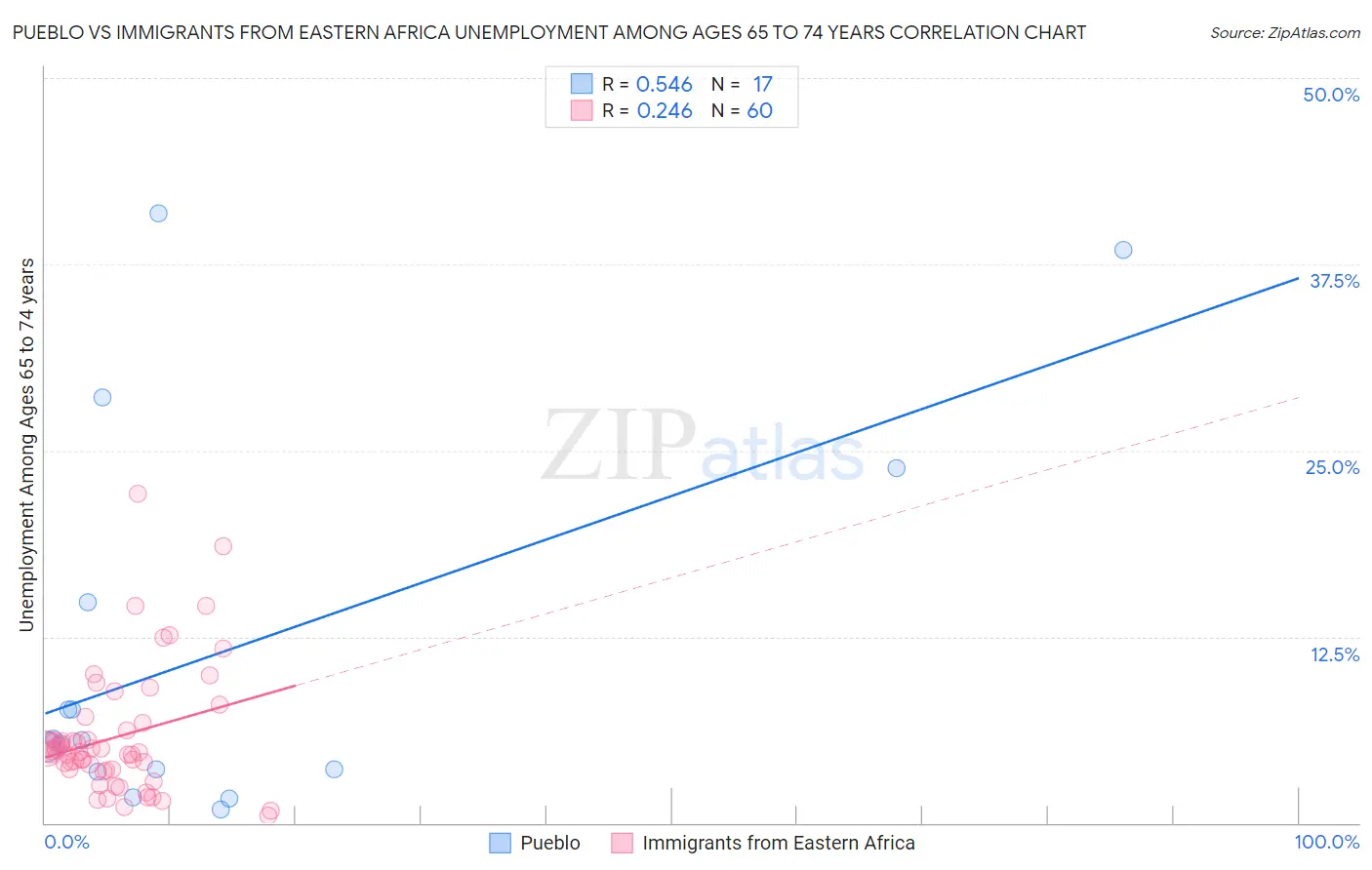 Pueblo vs Immigrants from Eastern Africa Unemployment Among Ages 65 to 74 years