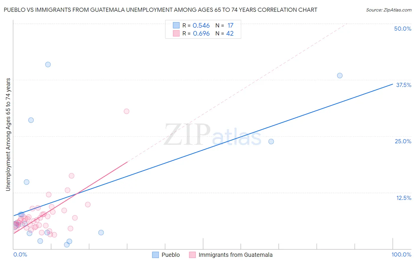 Pueblo vs Immigrants from Guatemala Unemployment Among Ages 65 to 74 years