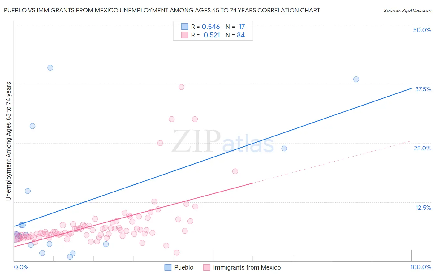 Pueblo vs Immigrants from Mexico Unemployment Among Ages 65 to 74 years