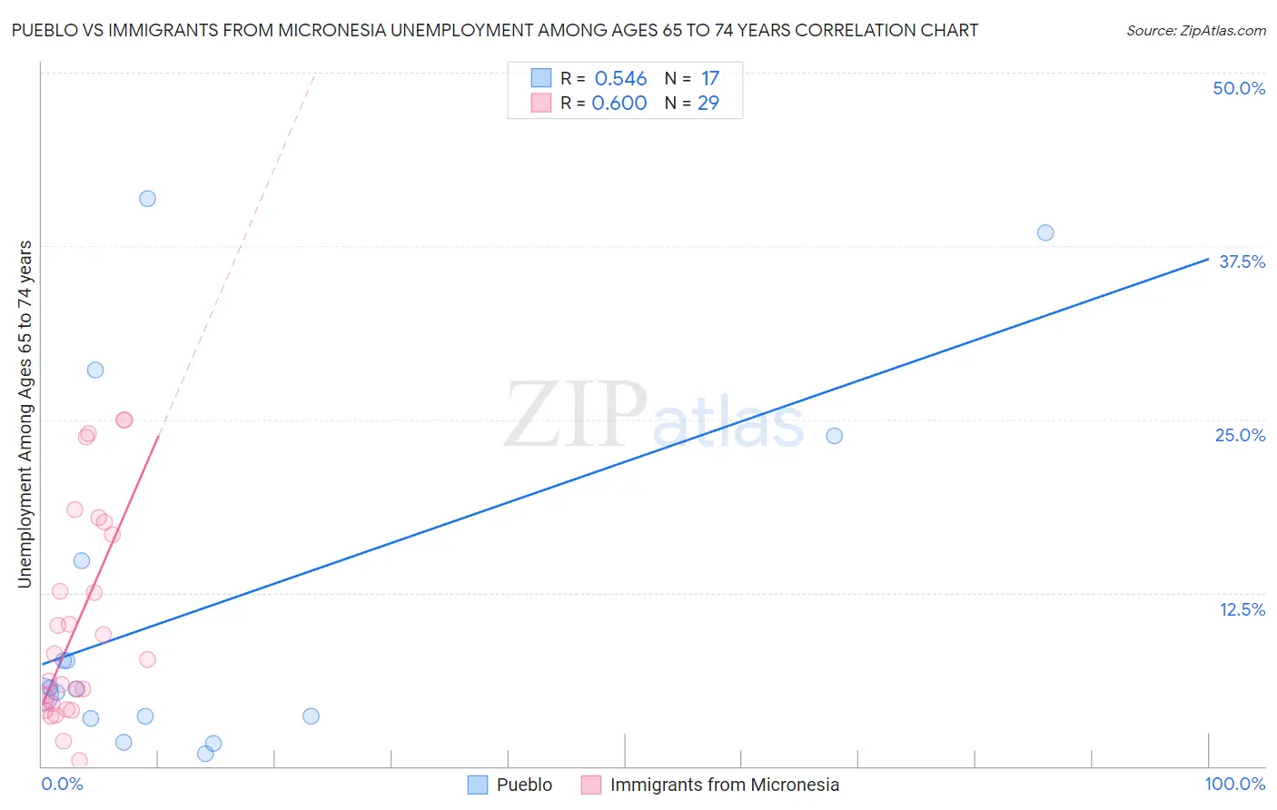 Pueblo vs Immigrants from Micronesia Unemployment Among Ages 65 to 74 years