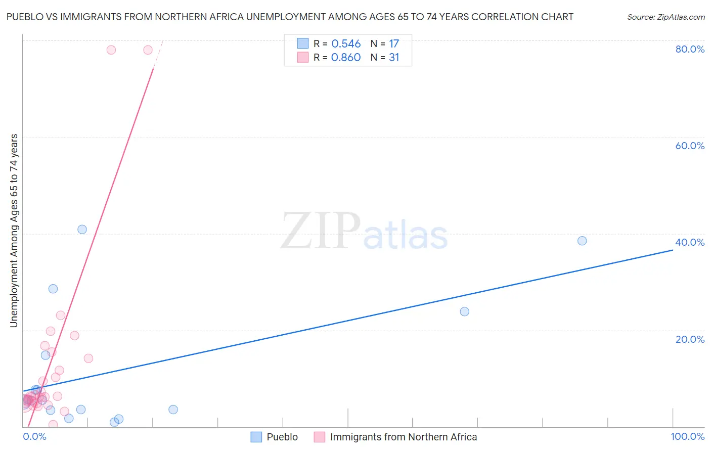 Pueblo vs Immigrants from Northern Africa Unemployment Among Ages 65 to 74 years