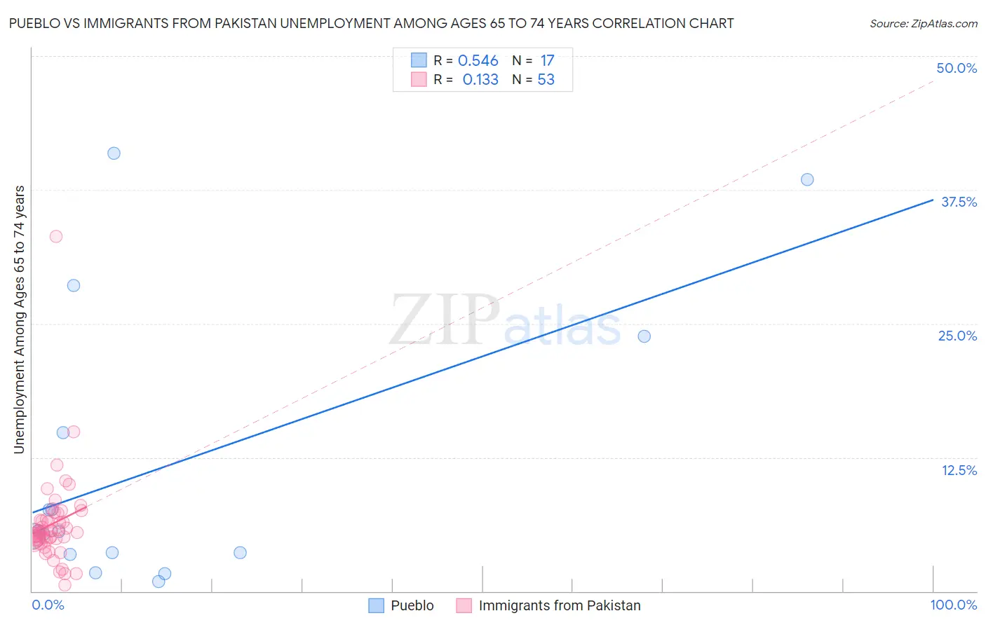 Pueblo vs Immigrants from Pakistan Unemployment Among Ages 65 to 74 years