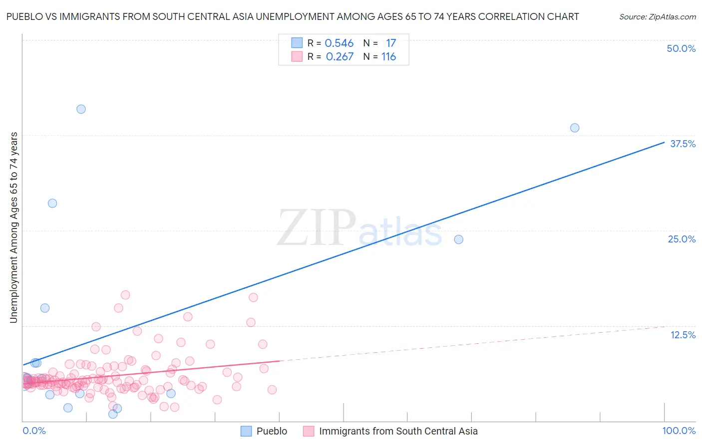 Pueblo vs Immigrants from South Central Asia Unemployment Among Ages 65 to 74 years
