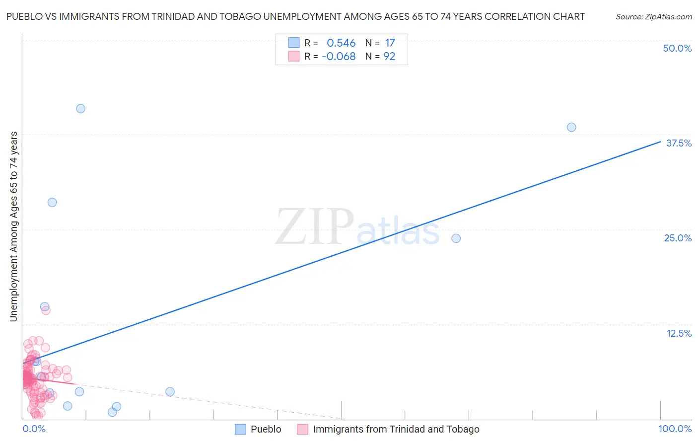 Pueblo vs Immigrants from Trinidad and Tobago Unemployment Among Ages 65 to 74 years