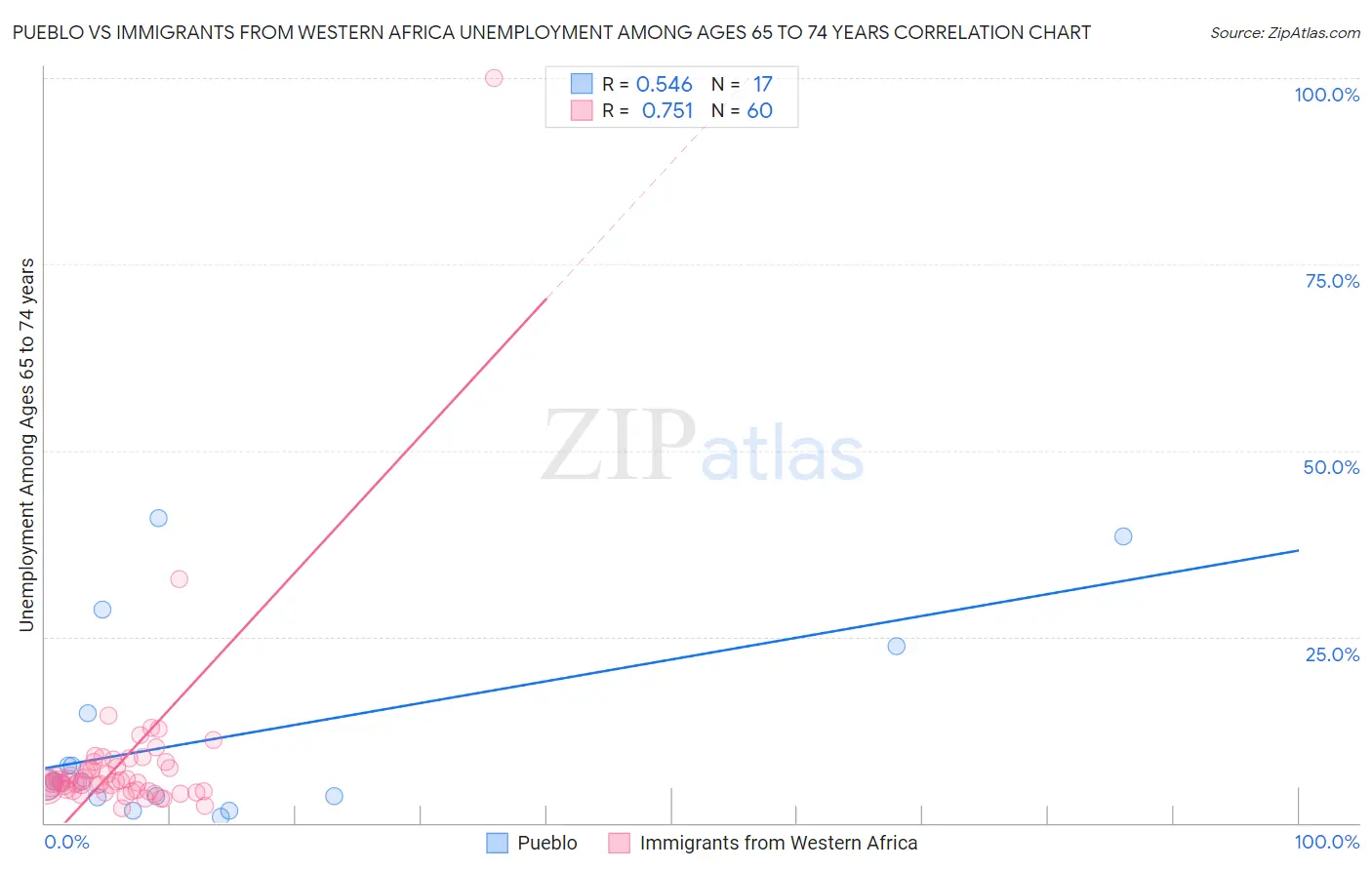 Pueblo vs Immigrants from Western Africa Unemployment Among Ages 65 to 74 years