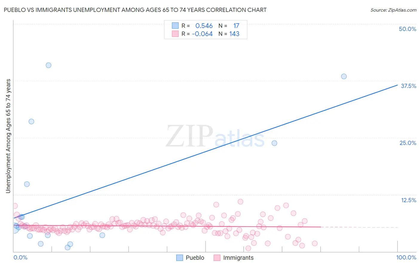 Pueblo vs Immigrants Unemployment Among Ages 65 to 74 years